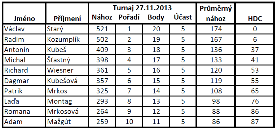 Výsledková listina 2. turnaje